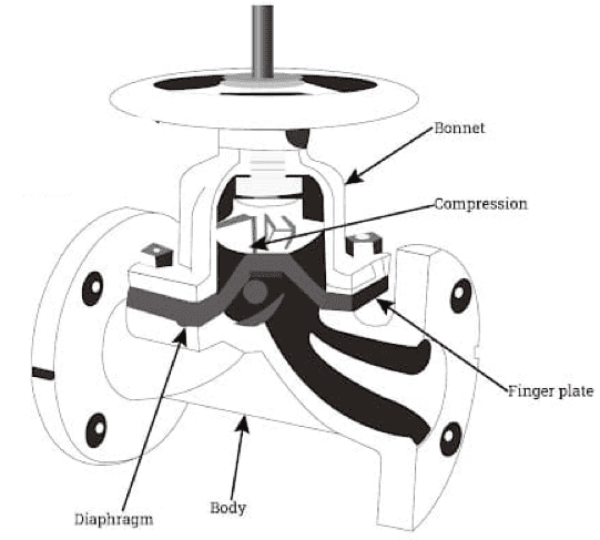 construction components of a pneumatic diaphragm valve