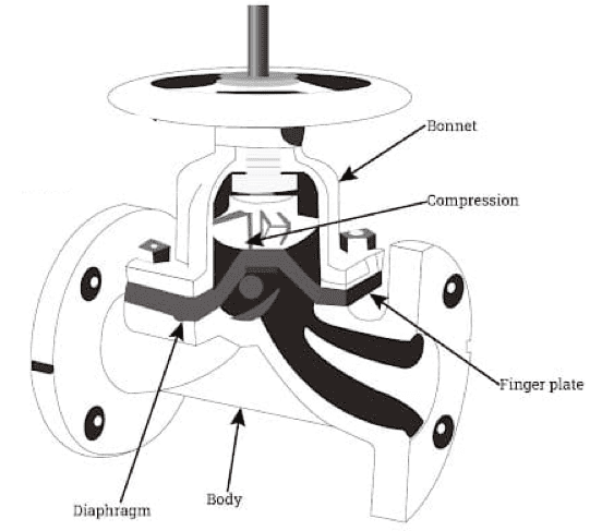 componentes de construcción de una válvula de diafragma neumática