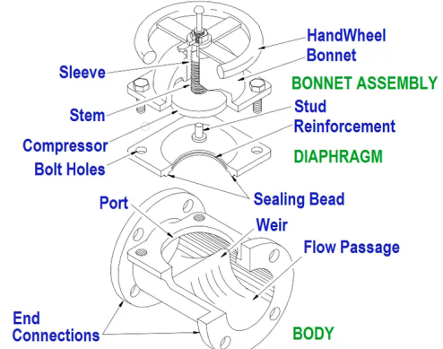 Composants d'une vanne à membrane manuelle.