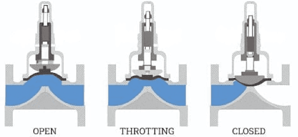 Working of a pneumatic diaphragm valve