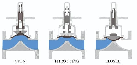 Working of a manual diaphragm valve