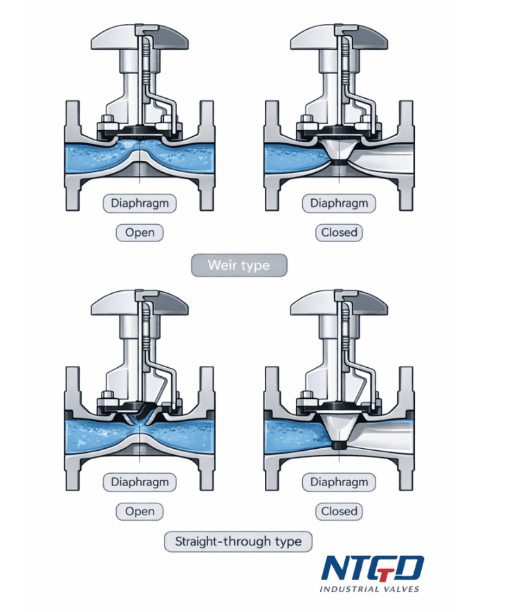 Diaphragm valve weir vs straight-through open and closed comparison diagram showing diaphragm position and sealing behavior