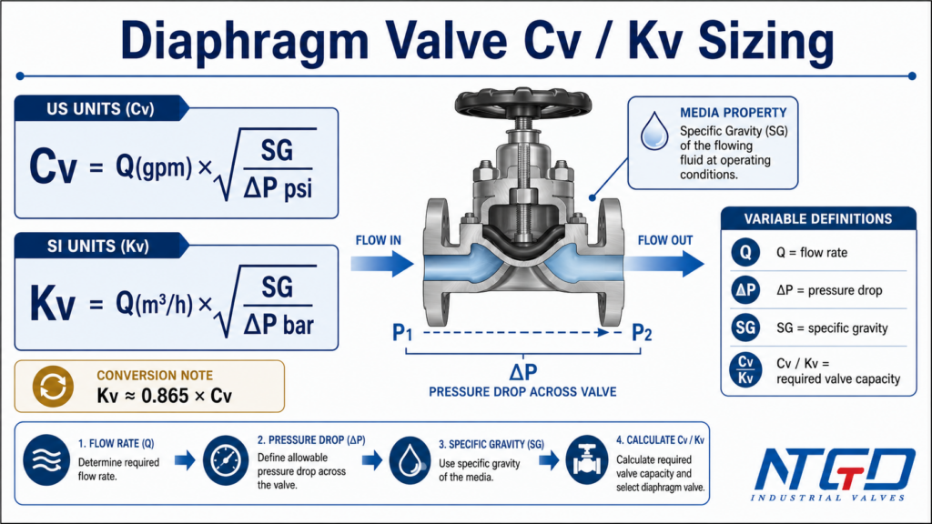 Diaphragm valve Cv sizing formula showing flow rate, pressure drop and specific gravity correction
