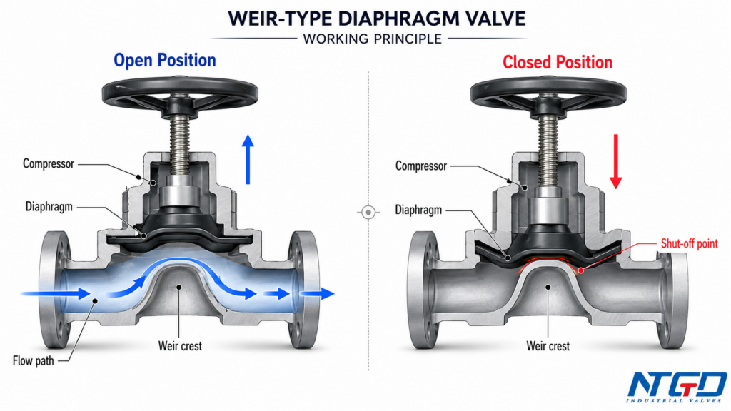 Diaphragm valve working principle diagram showing open and closed positions