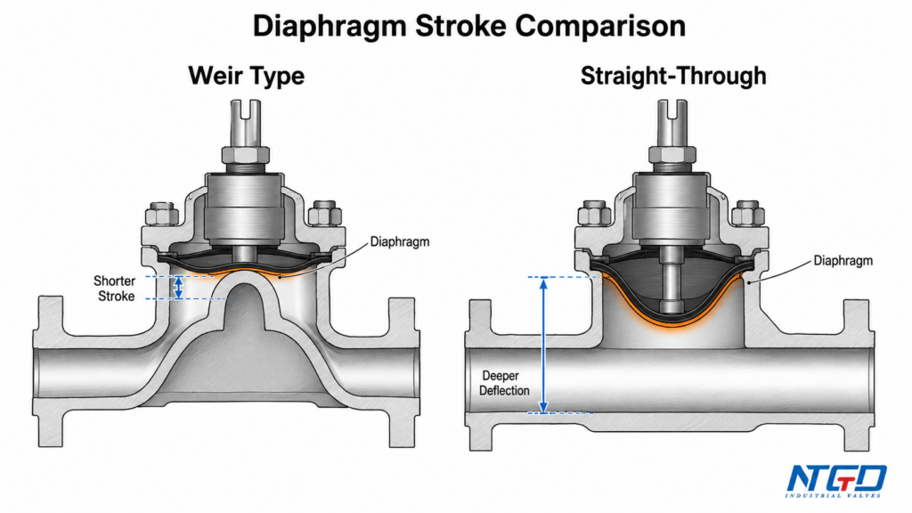 Diaphragm stroke comparison diagram for weir type vs straight-through diaphragm valve