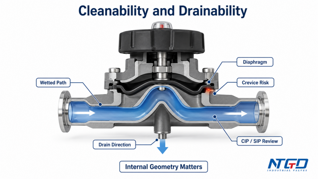 Sanitary diaphragm valve cutaway showing wetted path, diaphragm, crevice risk and drain direction
