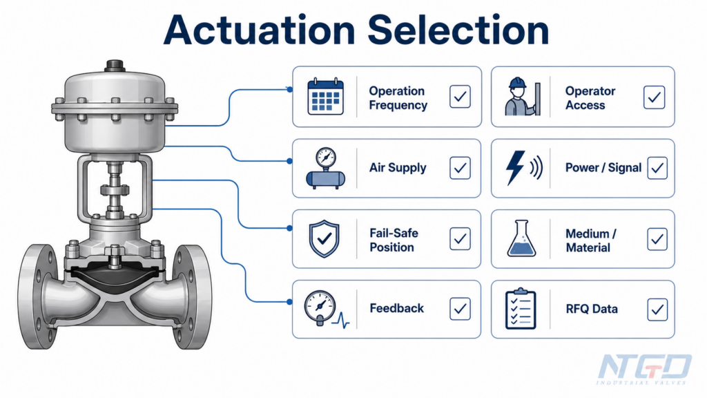 Actuation selection should start with operation frequency, access, air supply, power, feedback, fail-safe position and RFQ data.