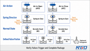 Terminology map separating ATO, ATC, spring direction, normal state and fail position for pneumatic diaphragm valves.
