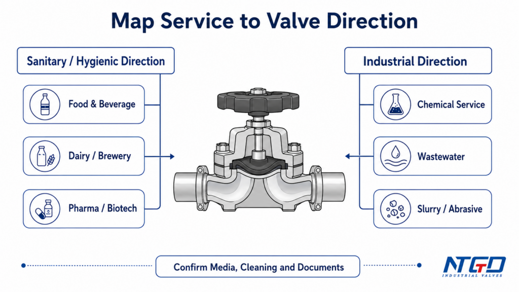 Application mapping board for sanitary and industrial diaphragm valve service direction