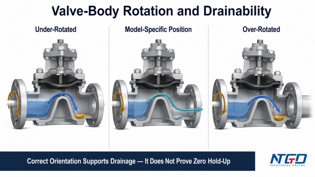 Three-panel weir diaphragm valve diagram showing under-rotation, model-specific rotation, and over-rotation drainability.