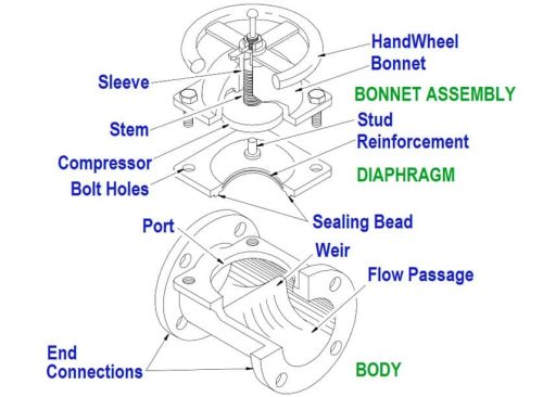 Parts of a weir type diaphragm valve