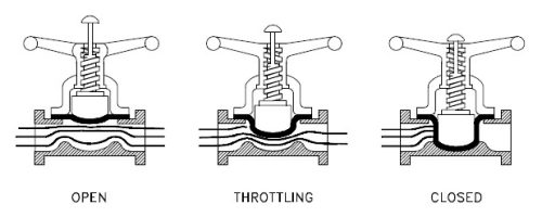 Working of a weir type diaphragm valve